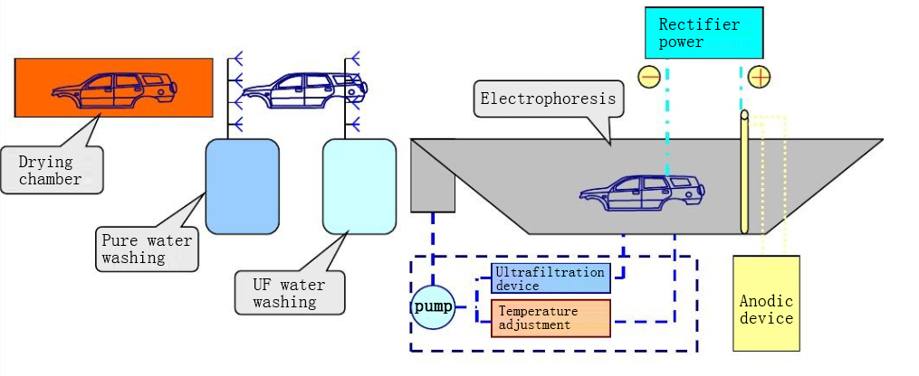 Состав оборудования для электрофоретического покрытия